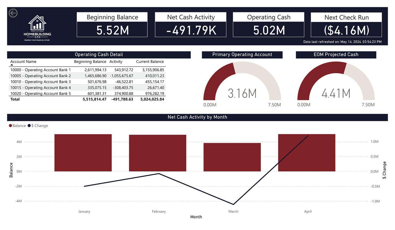 Power BI Cash Dashboard showing real-time financial insights